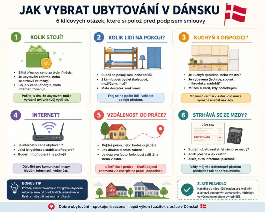 Infografika s checklistem, jak vybrat ubytování při sezónní práci v Dánsku – cena, sdílení pokoje, kuchyň, internet, vzdálenost od práce a podmínky ubytování.