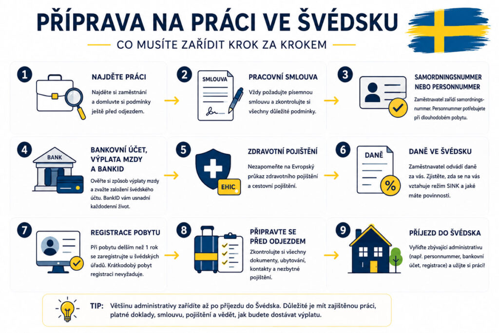 Infografika s přehledem, co zařídit před odjezdem za prací do Švédska – pracovní smlouva, samordningsnummer, BankID, zdravotní pojištění a daně.